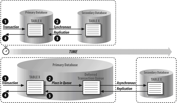 Oracle replication for redundant data