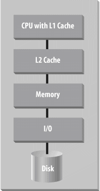 Typical uniprocessor system