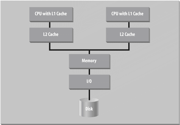 Typical Symmetric Multiprocessing (SMP) system