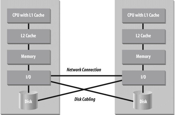 Typical cluster (two systems shown)