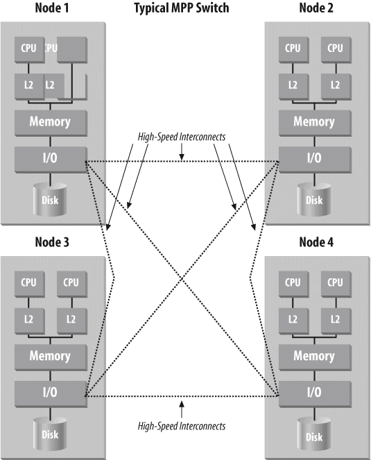 Massively parallel processing (MPP) system