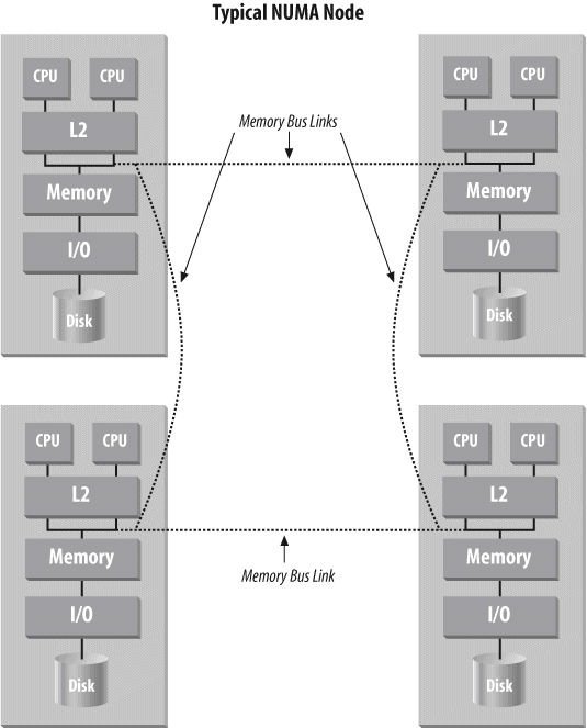 Non-Uniform Memory Access (NUMA) configuration