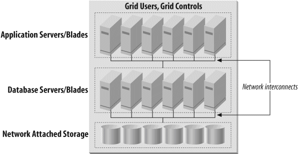 Sample grid configuration, including computer blades and cluster