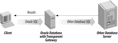 Typical configuration and use of Transparent Gateways