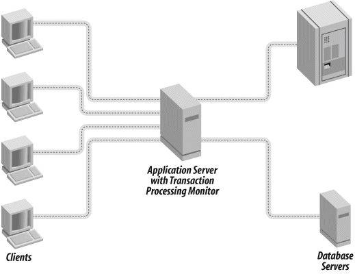 Application server with TP monitor