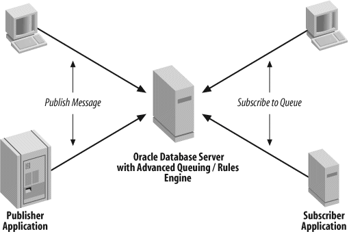 Advanced Queuing configuration for publish-subscribe applications