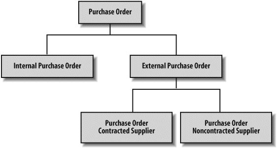 Purchase order class hierarchy