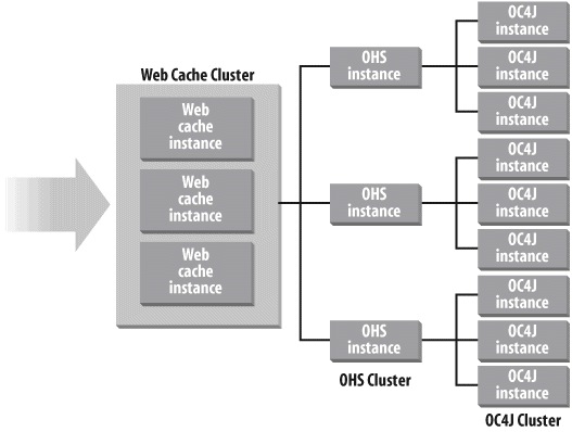 Multiple levels of clustering in Oracle Application Server