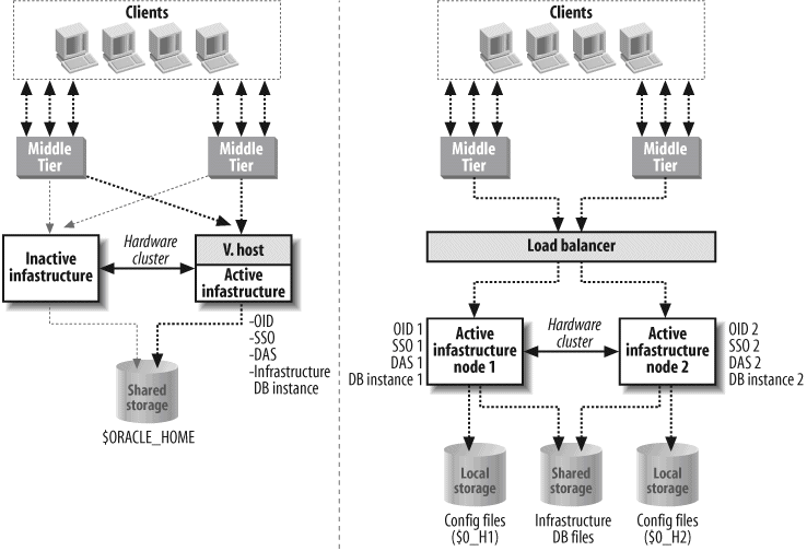 Cold Failover and Active Failover Clusters