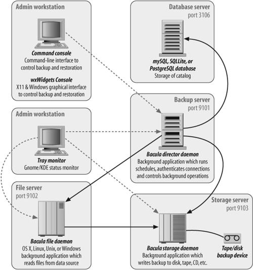 Bacula application interactions (Source: adapted from Bacula manual)