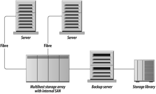 Serverless backup