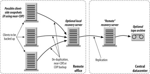 Backing up a remote office