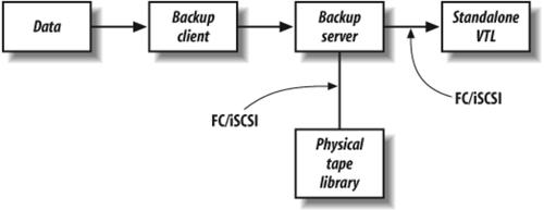 Standalone VTL