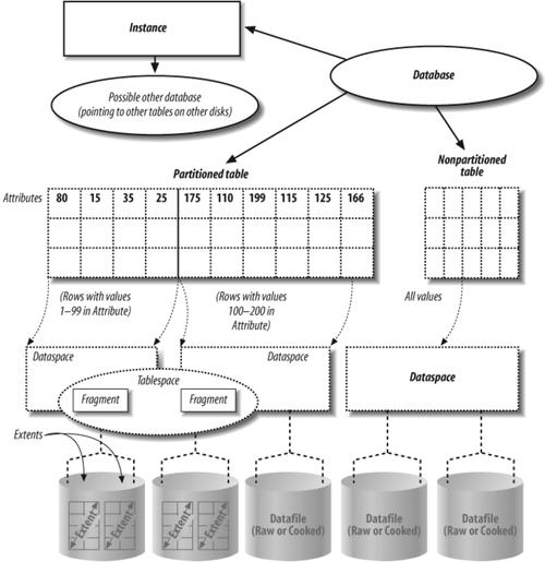 A database instance