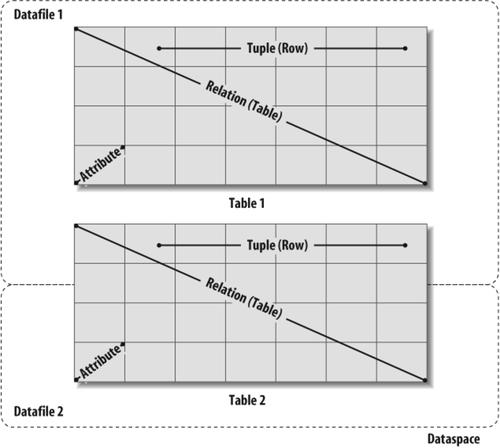 Table layout