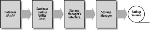 A typical commercial database backup utility setup