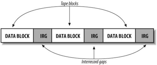 Tape blocks and interrecord gaps