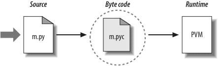 Python’s traditional runtime execution model: source code you type is translated to byte code, which is then run by the Python Virtual Machine. Your code is automatically compiled, but then it is interpreted.