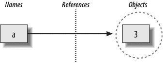 Names and objects after running the assignment a = 3. Variable a becomes a reference to the object 3. Internally, the variable is really a pointer to the object’s memory space created by running the literal expression 3.