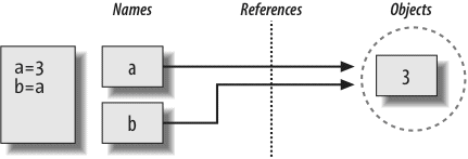 Names and objects after next running the assignment b = a. Variable b becomes a reference to the object 3. Internally, the variable is really a pointer to the object’s memory space created by running the literal expression 3.