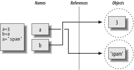 Names and objects after finally running the assignment a = ‘spam’. Variable a references the new object (i.e., piece of memory) created by running the literal expression ‘spam’, but variable b still refers to the original object 3. Because this assignment is not an in-place change to the object 3, it changes only variable a, not b.