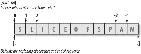 Offsets and slices: positive offsets start from the left end (offset 0 is the first item), and negatives count back from the right end (offset −1 is the last item). Either kind of offset can be used to give positions in indexing and slicing operations.