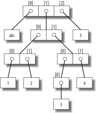 A nested object tree with the offsets of its components, created by running the literal expression ['abc', [(1, 2), ([3], 4)], 5]. Syntactically nested objects are internally represented as references (i.e., pointers) to separate pieces of memory.