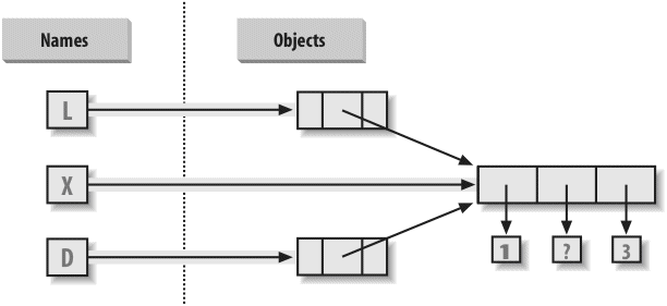 Shared object references: because the list referenced by variable X is also referenced from within the objects referenced by L and D, changing the shared list from X makes it look different from L and D, too.