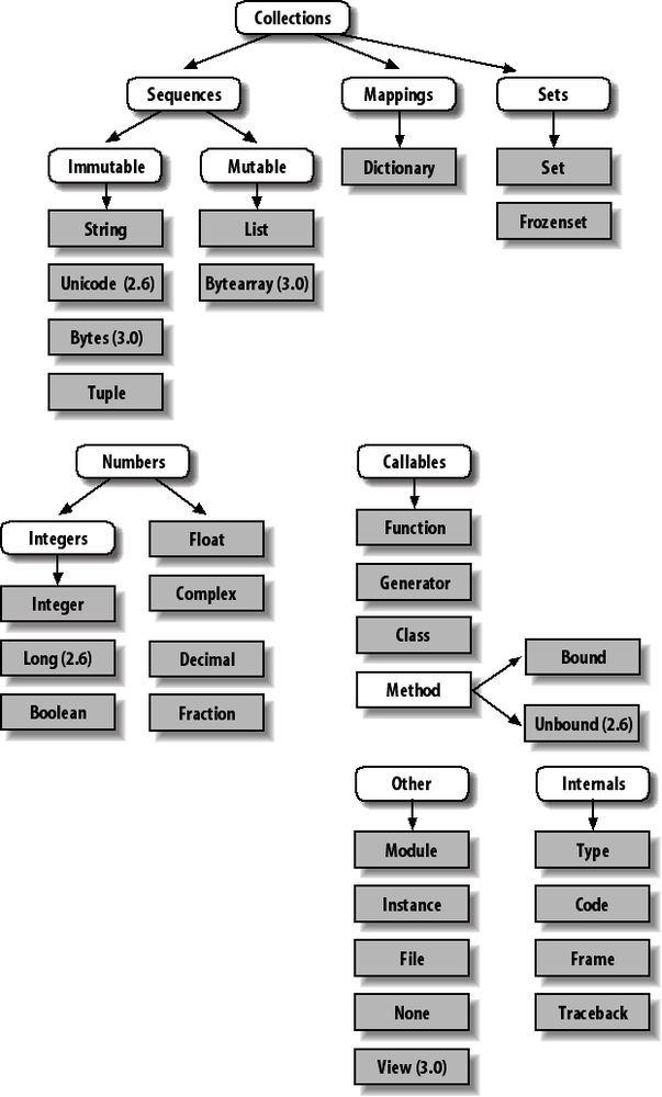 Python’s major built-in object types, organized by categories. Everything is a type of object in Python, even the type of an object!