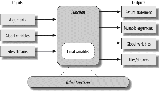 Function execution environment. Functions may obtain input and produce output in a variety of ways, though functions are usually easier to understand and maintain if you use arguments for input and return statements and anticipated mutable argument changes for output. In Python 3, outputs may also take the form of declared nonlocal names that exist in an enclosing function scope.