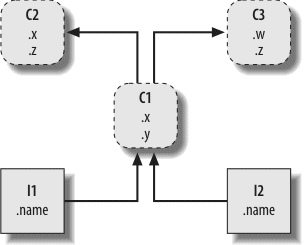 A class tree, with two instances at the bottom (I1 and I2), a class above them (C1), and two superclasses at the top (C2 and C3). All of these objects are namespaces (packages of variables), and the inheritance search is simply a search of the tree from bottom to top looking for the lowest occurrence of an attribute name. Code implies the shape of such trees.