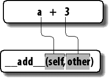 In operator overloading, expression operators and other built-in operations performed on class instances are mapped back to specially named methods in the class. These special methods are optional and may be inherited as usual. Here, a + expression triggers the __add__ method.