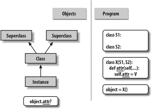 Program code creates a tree of objects in memory to be searched by attribute inheritance. Calling a class creates a new instance that remembers its class, running a class statement creates a new class, and superclasses are listed in parentheses in the class statement header. Each attribute reference triggers a new bottom-up tree search—even references to self attributes within a class’s methods.