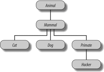 A zoo hierarchy composed of classes linked into a tree to be searched by attribute inheritance. Animal has a common “reply” method, but each class may have its own custom “speak” method called by “reply”.