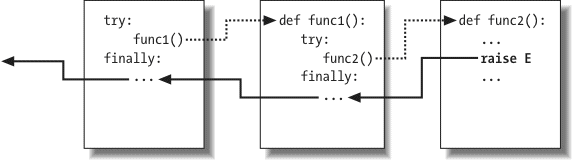 Nested try/finally statements: when an exception is raised here, control returns to the most recently entered try to run its finally statement, but then the exception keeps propagating to all finallys in all active try statements and eventually reaches the default top-level handler, where an error message is printed. finally clauses intercept (but do not stop) an exception—they are for actions to be performed “on the way out.”