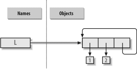 A cyclic object, created by appending a list to itself. By default, Python appends a reference to the original list, not a copy of the list.