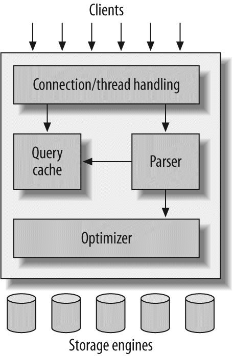 A logical view of the MySQL server architecture