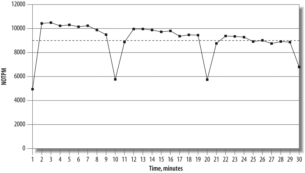 Results from a 30-minute dbt2 benchmark run