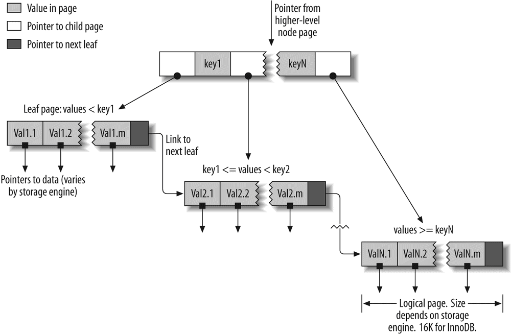 An index built on a B-Tree (technically, a B+Tree) structure