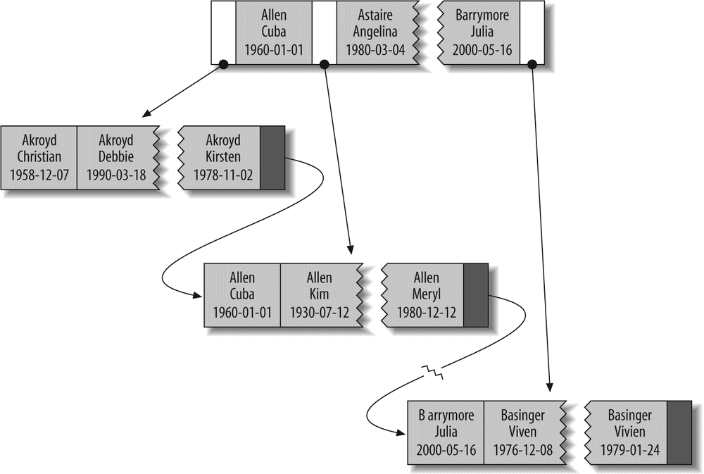 Sample entries from a B-Tree (technically, a B+Tree) index