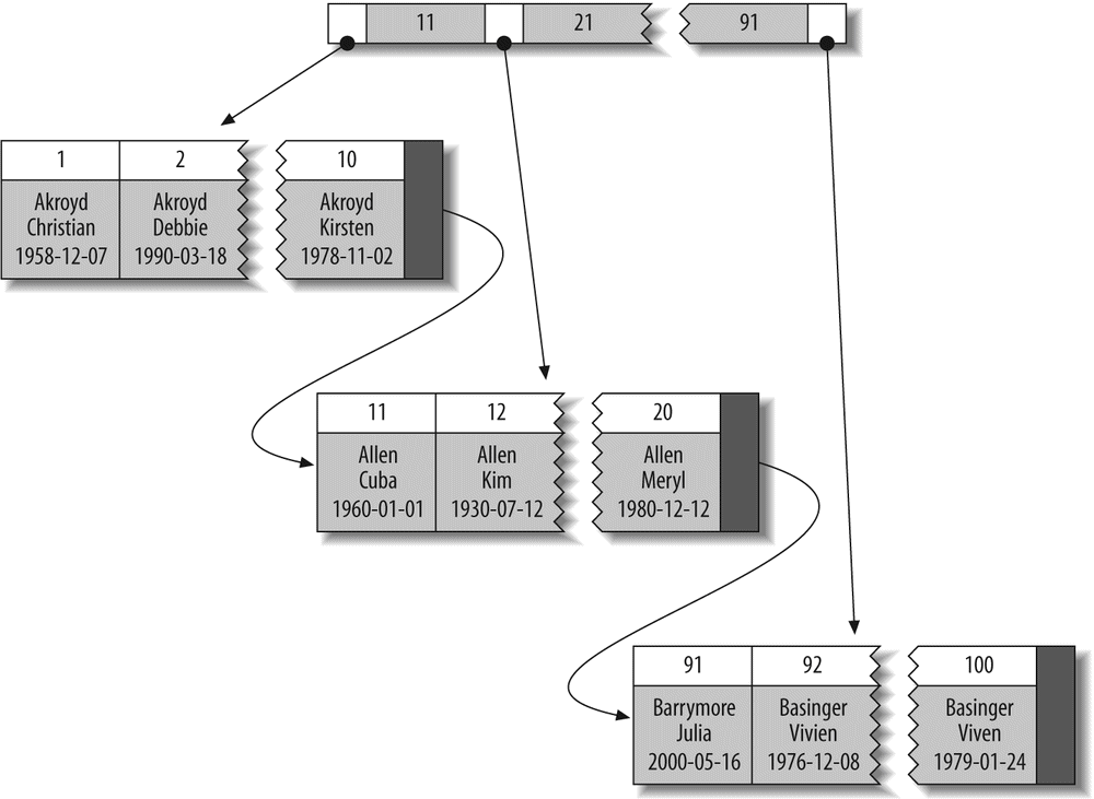 Clustered index data layout