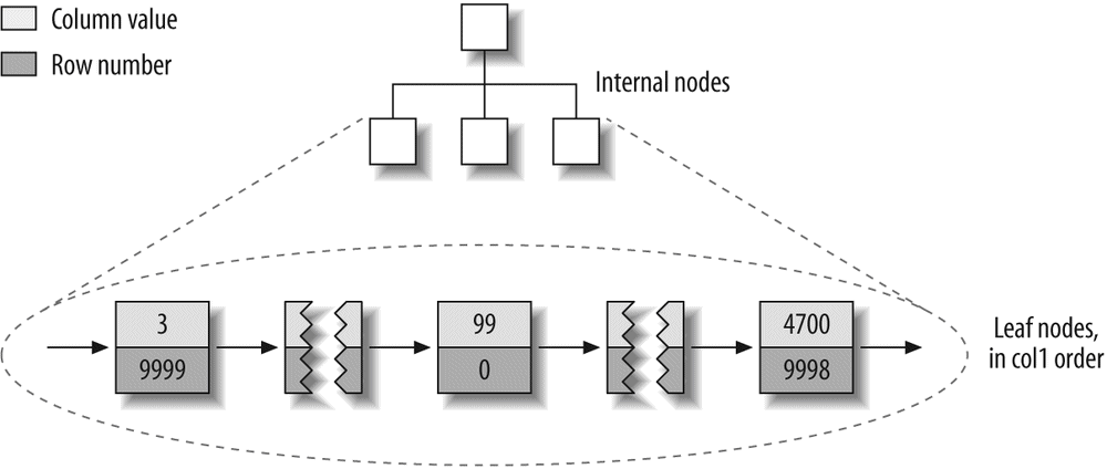 MyISAM primary key layout for the layout_test table