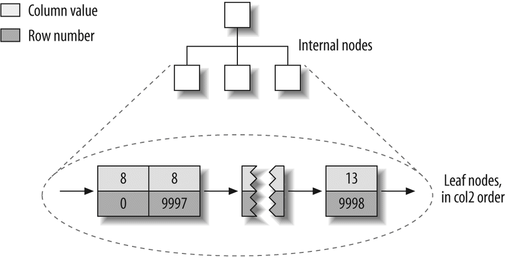 MyISAM col2 index layout for the layout_test table