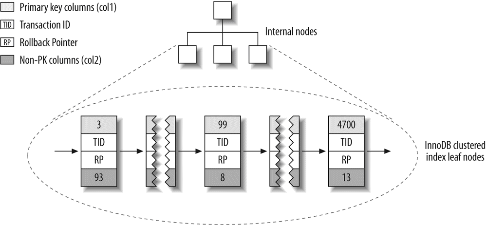 InnoDB primary key layout for the layout_test table