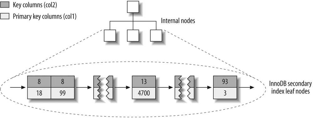 InnoDB secondary index layout for the layout_test table