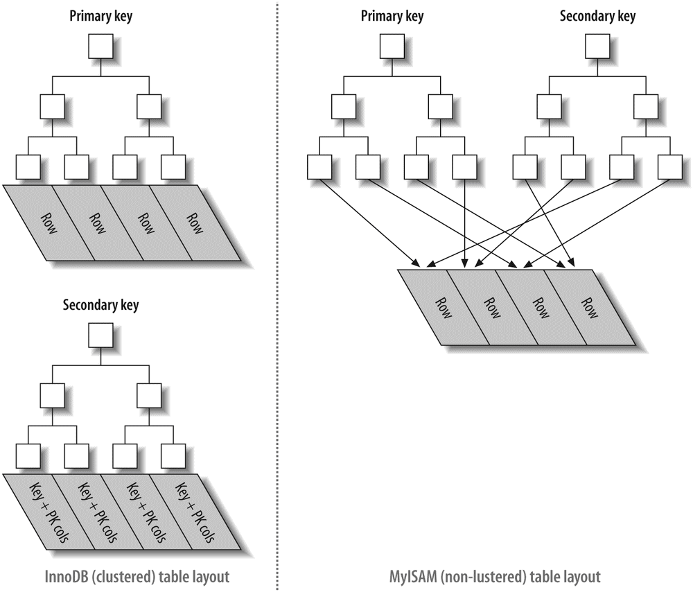 Clustered and nonclustered tables side-by-side