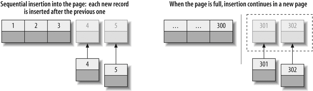 Inserting sequential index values into a clustered index