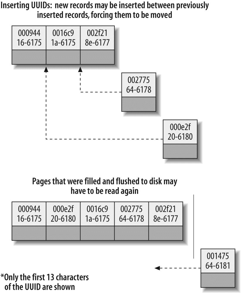 Inserting nonsequential values into a clustered index