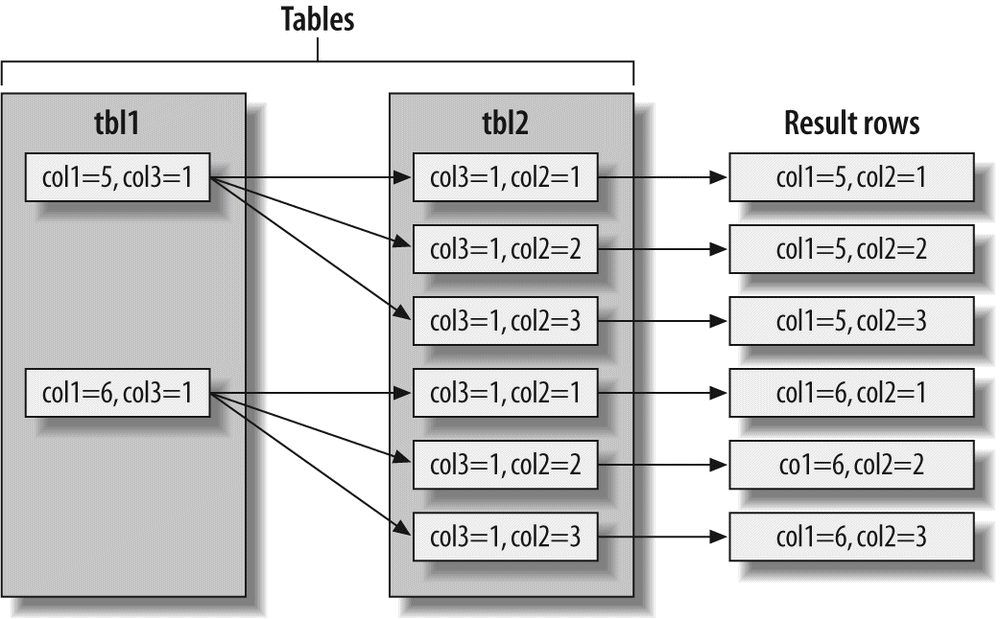 Swim-lane diagram illustrating retrieving rows using a join