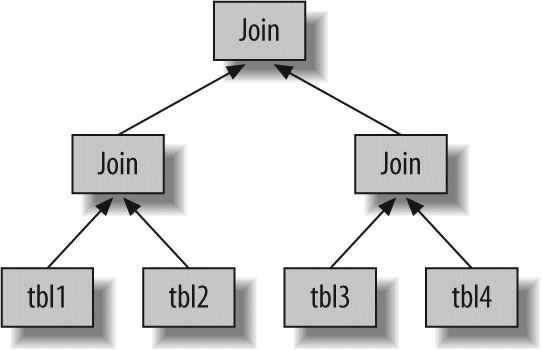 One way to join multiple tables